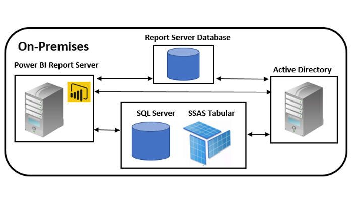 Сервер отчетов power bi